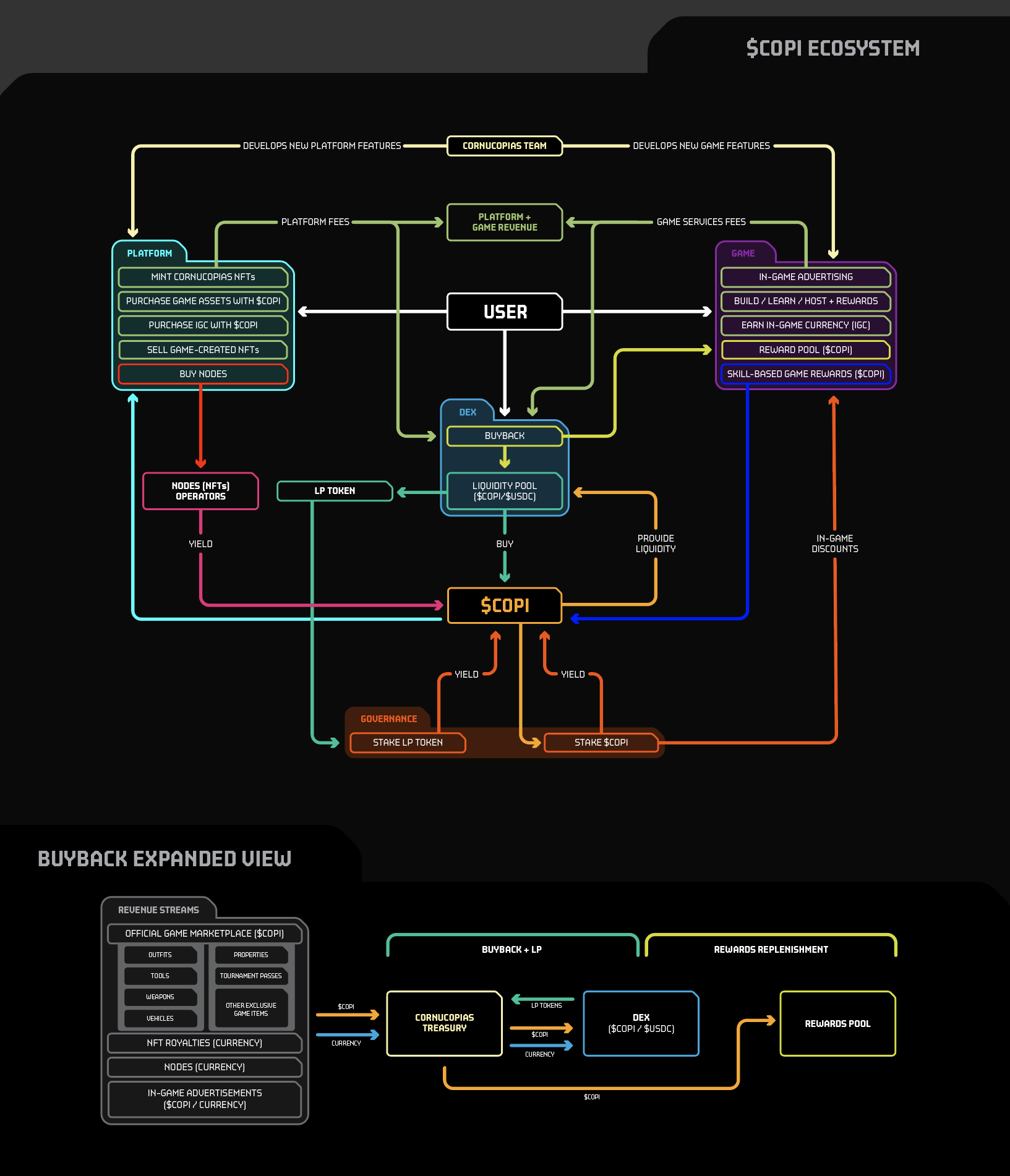 Ecosystem Flowchart