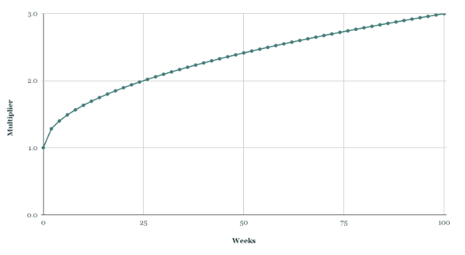 Multiplier growth curve up to 100 weeks