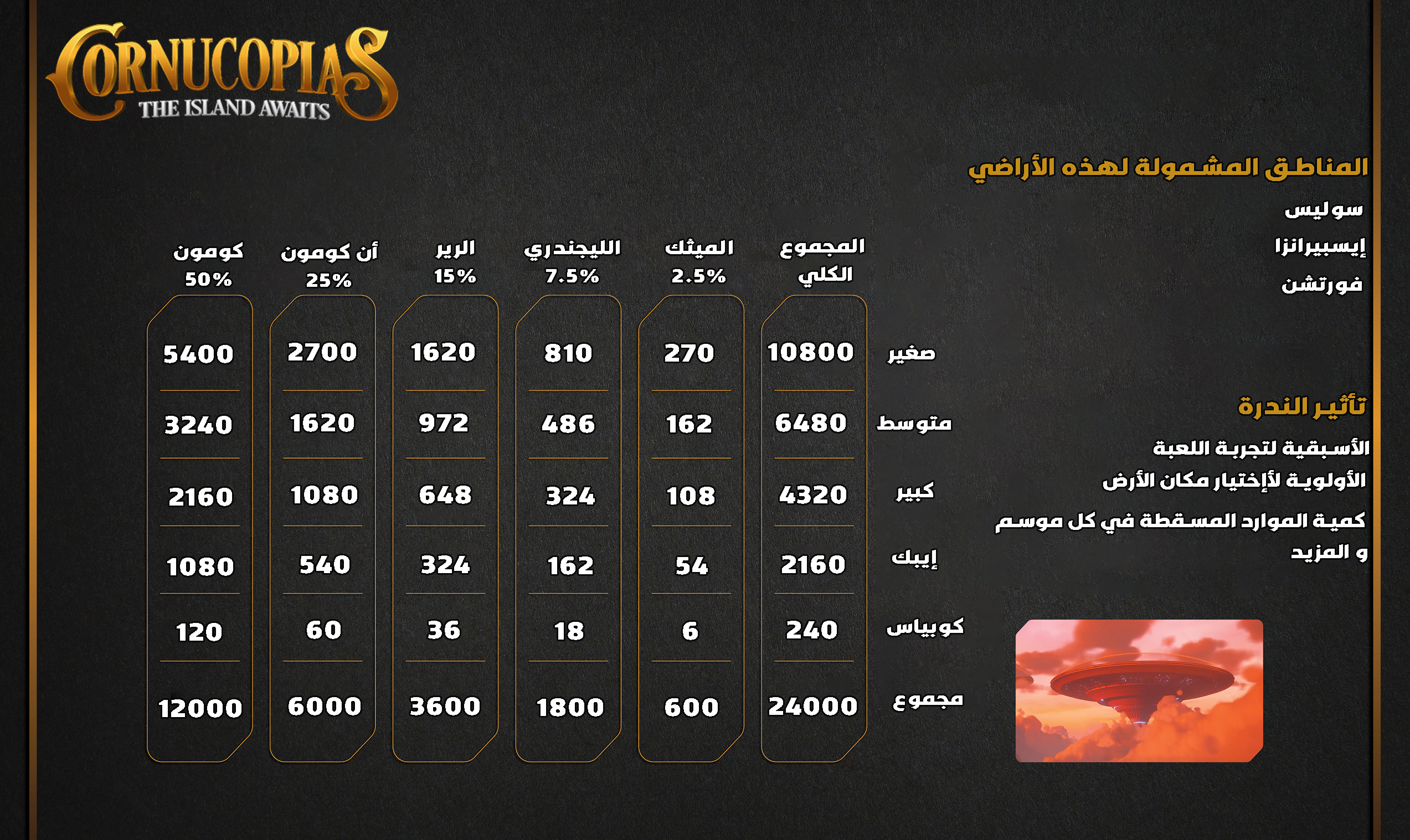 ندرات قطع الأراضي